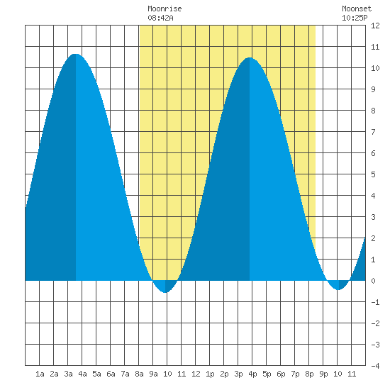 Fox Bay tide chart for Wednesday, March 22, 2023