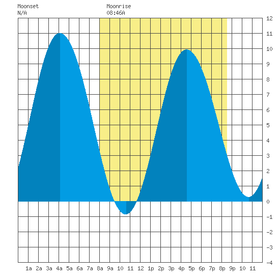 Fox Bay tide chart for Thursday, March 23, 2023