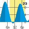 Fox Bay tide chart for Thursday, March 23, 2023