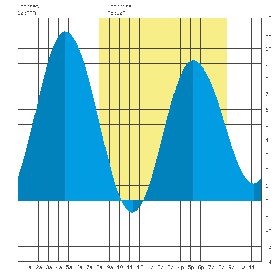 Fox Bay tide chart for Friday, March 24, 2023