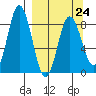Fox Bay tide chart for Friday, March 24, 2023