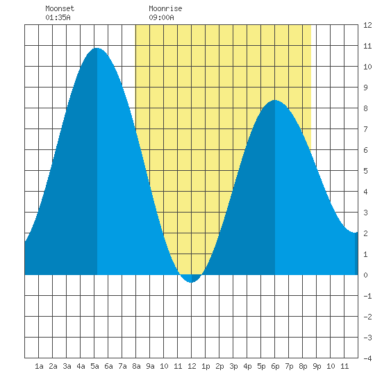 Fox Bay tide chart for Saturday, March 25, 2023
