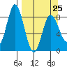 Fox Bay tide chart for Saturday, March 25, 2023