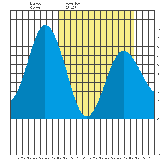 Fox Bay tide chart for Sunday, March 26, 2023