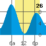 Fox Bay tide chart for Sunday, March 26, 2023