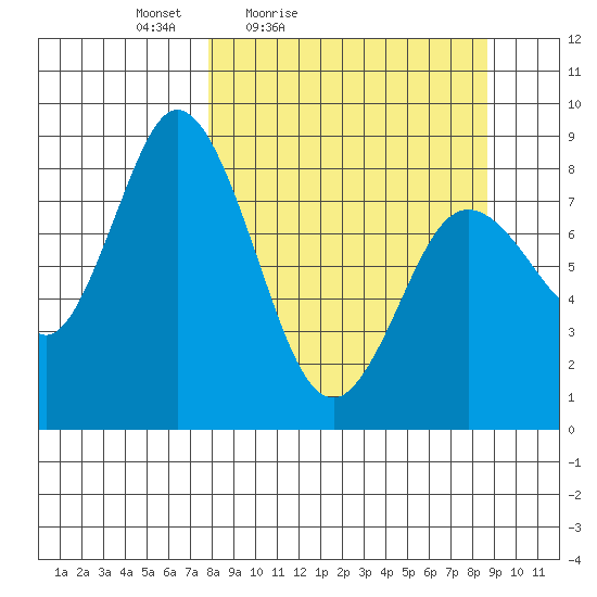 Fox Bay tide chart for Monday, March 27, 2023