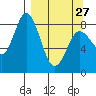 Fox Bay tide chart for Monday, March 27, 2023