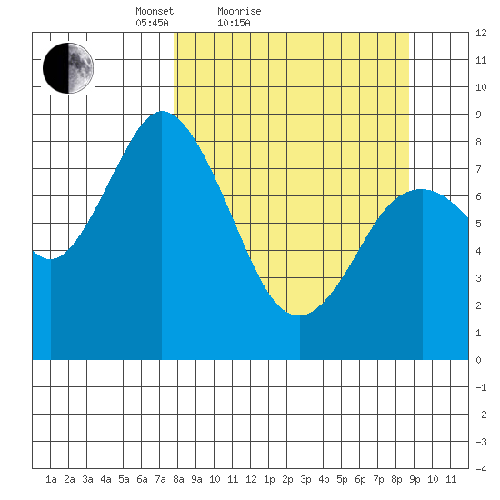 Fox Bay tide chart for Tuesday, March 28, 2023