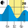 Fox Bay tide chart for Tuesday, March 28, 2023