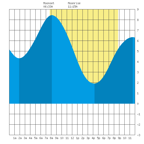 Fox Bay tide chart for Wednesday, March 29, 2023