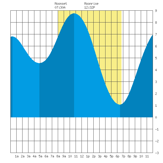 Fox Bay tide chart for Thursday, March 2, 2023