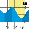 Fox Bay tide chart for Thursday, March 30, 2023