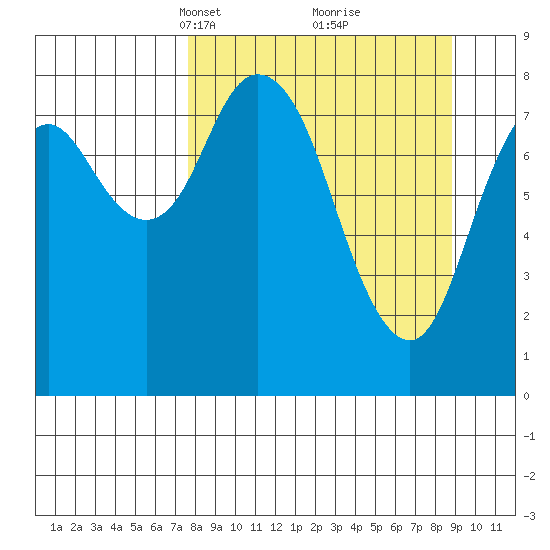 Fox Bay tide chart for Friday, March 31, 2023