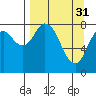 Fox Bay tide chart for Friday, March 31, 2023