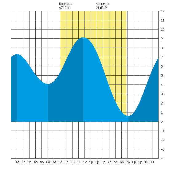 Fox Bay tide chart for Friday, March 3, 2023