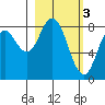 Fox Bay tide chart for Friday, March 3, 2023