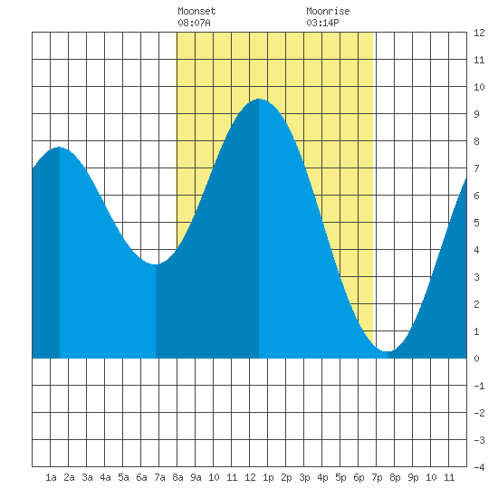 Fox Bay tide chart for Saturday, March 4, 2023