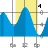 Fox Bay tide chart for Saturday, March 4, 2023