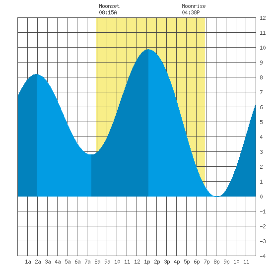 Fox Bay tide chart for Sunday, March 5, 2023