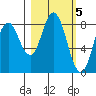 Fox Bay tide chart for Sunday, March 5, 2023