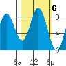 Fox Bay tide chart for Monday, March 6, 2023