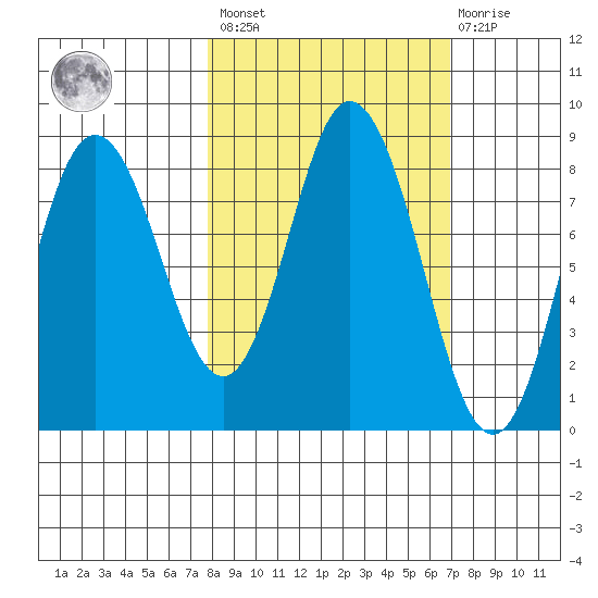 Fox Bay tide chart for Tuesday, March 7, 2023