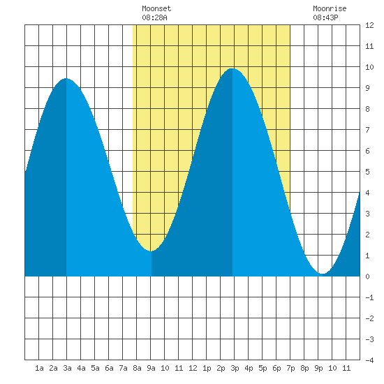 Fox Bay tide chart for Wednesday, March 8, 2023