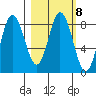 Fox Bay tide chart for Wednesday, March 8, 2023