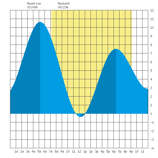 Fox Bay tide chart for Monday, April 10, 2023