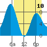 Fox Bay tide chart for Monday, April 10, 2023