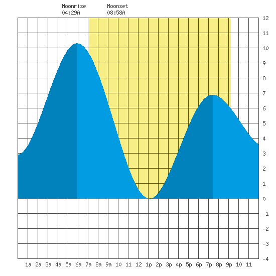 Fox Bay tide chart for Tuesday, April 11, 2023