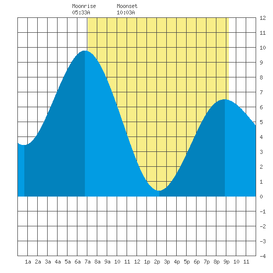 Fox Bay tide chart for Wednesday, April 12, 2023
