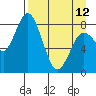 Fox Bay tide chart for Wednesday, April 12, 2023