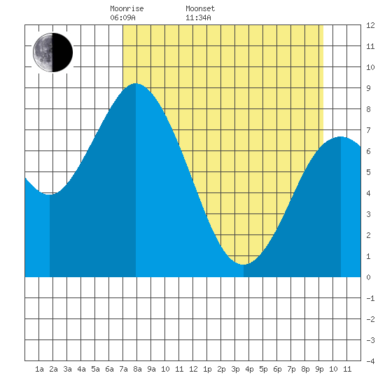 Fox Bay tide chart for Thursday, April 13, 2023