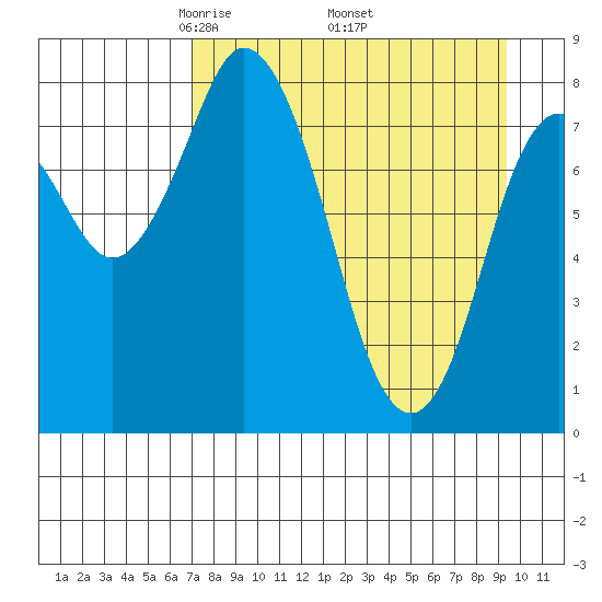 Fox Bay tide chart for Friday, April 14, 2023