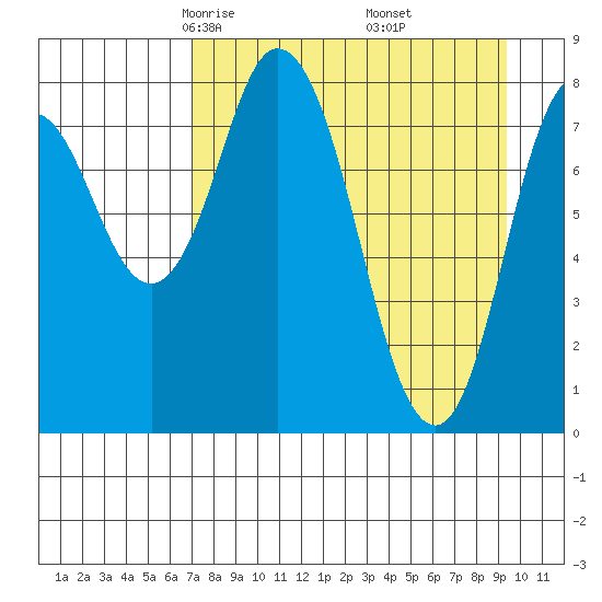 Fox Bay tide chart for Saturday, April 15, 2023