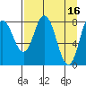 Fox Bay tide chart for Sunday, April 16, 2023