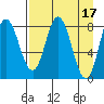 Fox Bay tide chart for Monday, April 17, 2023