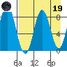 Fox Bay tide chart for Wednesday, April 19, 2023