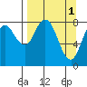 Fox Bay tide chart for Saturday, April 1, 2023