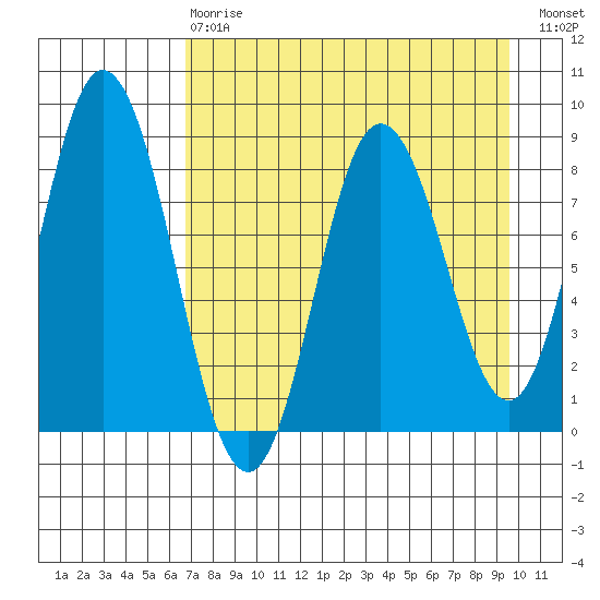Fox Bay tide chart for Thursday, April 20, 2023