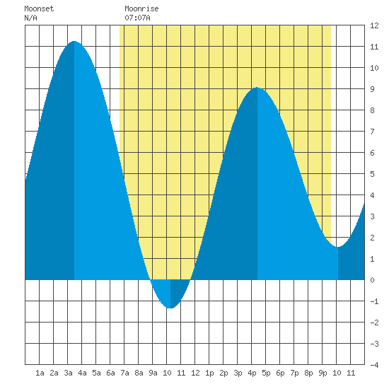 Fox Bay tide chart for Friday, April 21, 2023