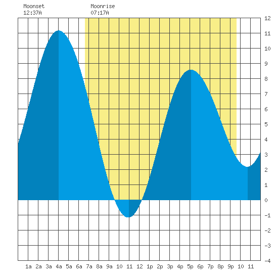 Fox Bay tide chart for Saturday, April 22, 2023