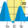 Fox Bay tide chart for Saturday, April 22, 2023