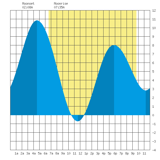 Fox Bay tide chart for Sunday, April 23, 2023