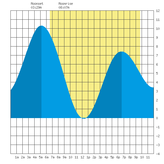 Fox Bay tide chart for Monday, April 24, 2023