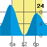 Fox Bay tide chart for Monday, April 24, 2023