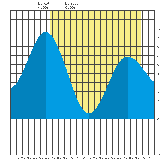 Fox Bay tide chart for Tuesday, April 25, 2023