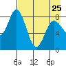 Fox Bay tide chart for Tuesday, April 25, 2023