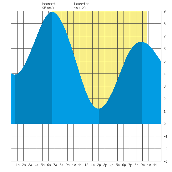 Fox Bay tide chart for Wednesday, April 26, 2023